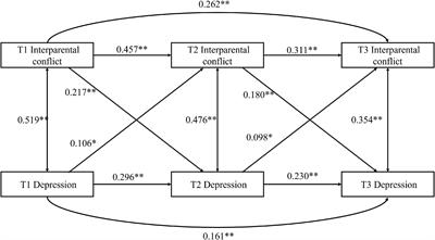 The reciprocal relationships between Chinese children’s perception of interparental conflict, negative thinking, and depression symptoms: A cross-lagged study
